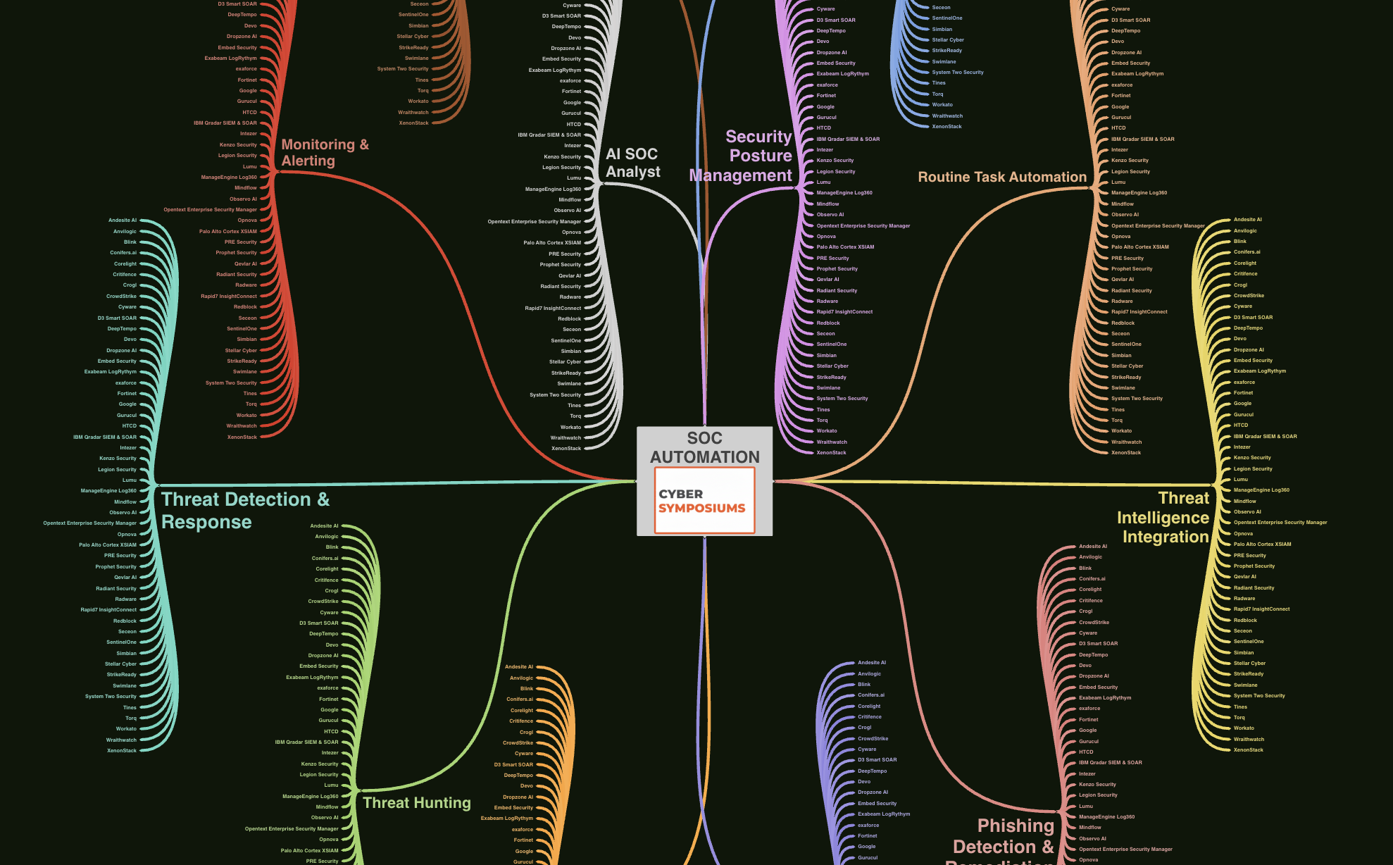 SOC Automation Technology Map preview